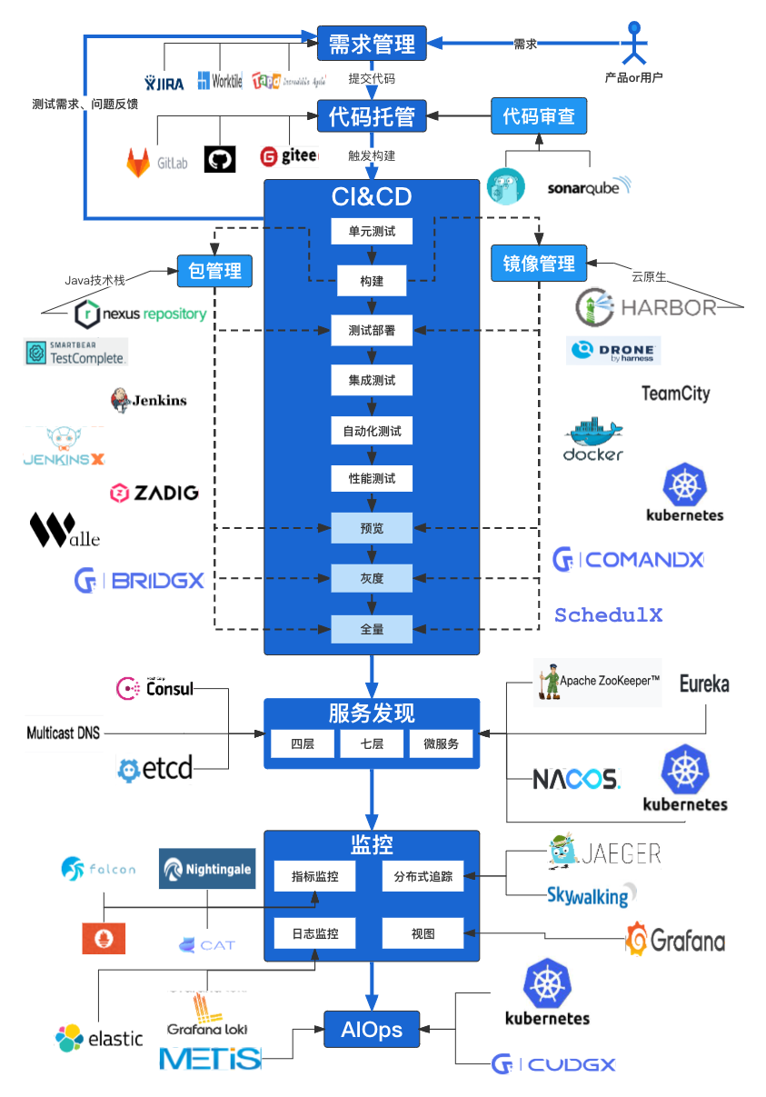 DevOps全景图