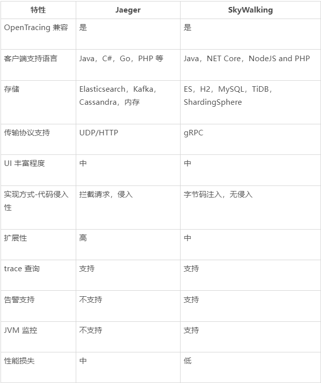 分布式链路追踪工具