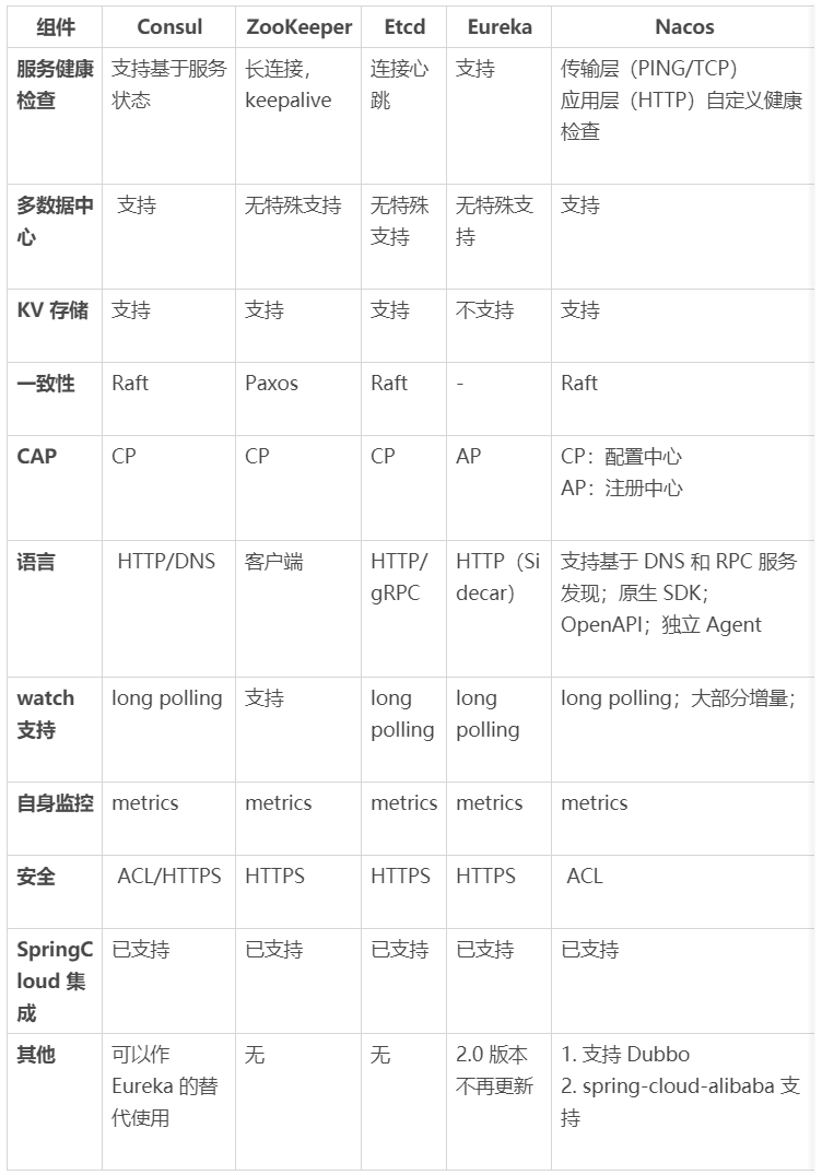 常见的服务注册中心工具