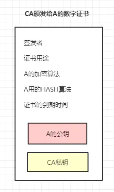 CA给A颁发的数字证书