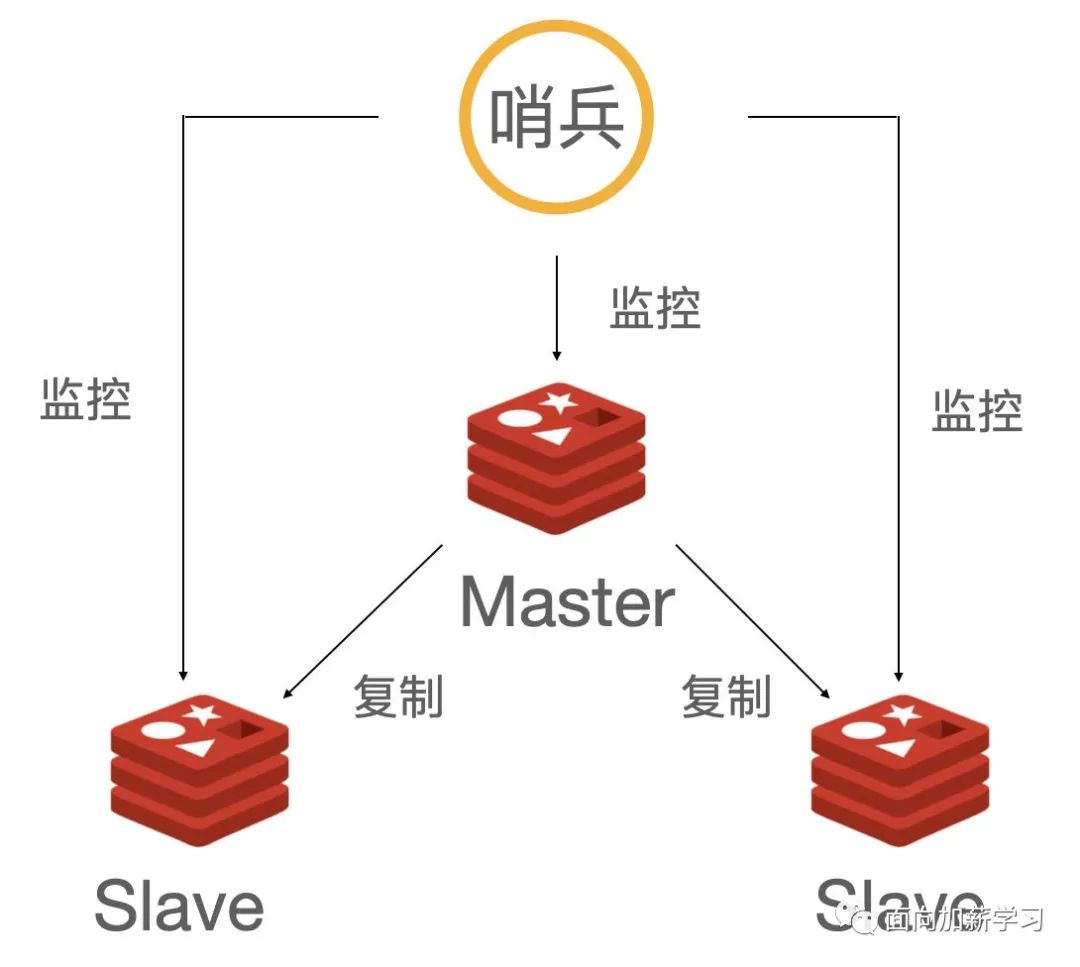 哨兵模式