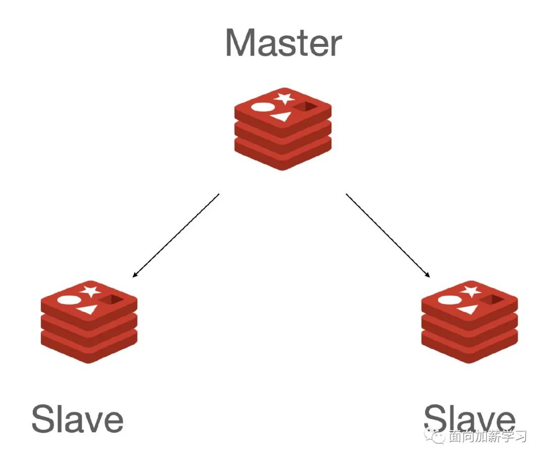 redis-master-slave复制模式